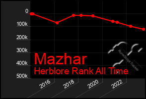 Total Graph of Mazhar