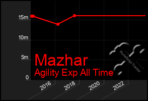 Total Graph of Mazhar