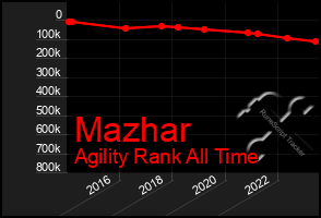 Total Graph of Mazhar