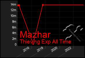 Total Graph of Mazhar