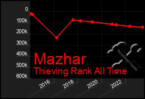 Total Graph of Mazhar