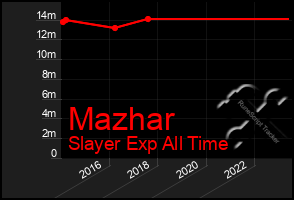 Total Graph of Mazhar