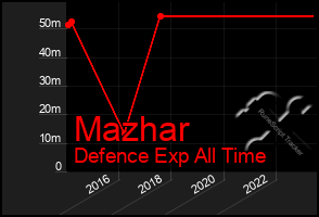 Total Graph of Mazhar