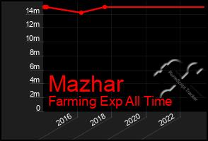 Total Graph of Mazhar