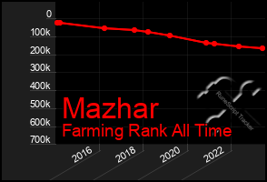 Total Graph of Mazhar