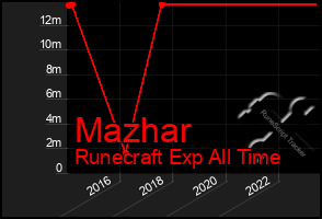 Total Graph of Mazhar