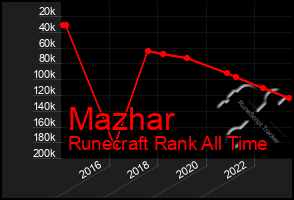 Total Graph of Mazhar