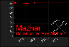 Total Graph of Mazhar