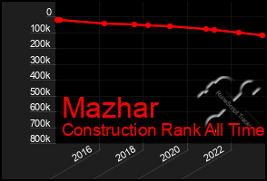 Total Graph of Mazhar