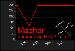 Total Graph of Mazhar