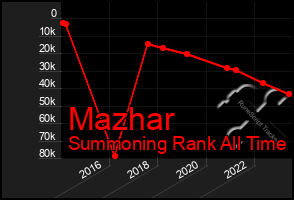 Total Graph of Mazhar