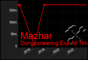 Total Graph of Mazhar