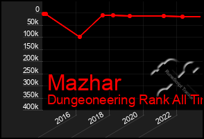 Total Graph of Mazhar