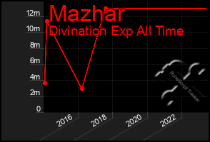 Total Graph of Mazhar