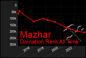 Total Graph of Mazhar