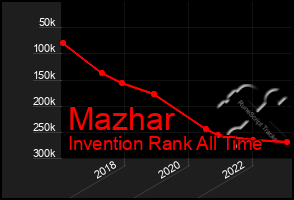 Total Graph of Mazhar