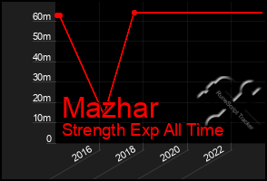 Total Graph of Mazhar