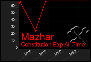 Total Graph of Mazhar