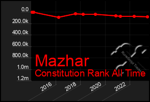 Total Graph of Mazhar