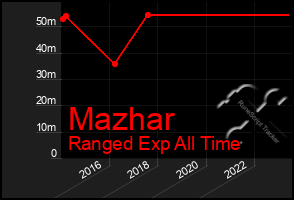 Total Graph of Mazhar