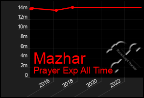 Total Graph of Mazhar