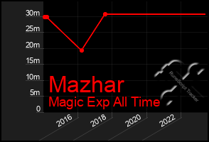 Total Graph of Mazhar