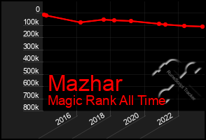 Total Graph of Mazhar