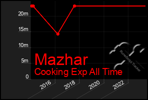 Total Graph of Mazhar