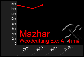 Total Graph of Mazhar