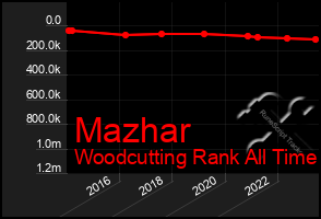 Total Graph of Mazhar