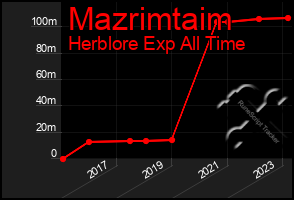 Total Graph of Mazrimtaim