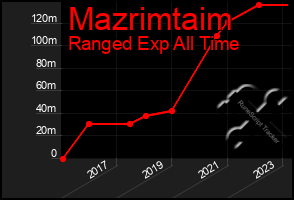 Total Graph of Mazrimtaim