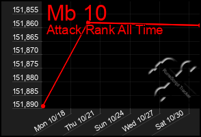 Total Graph of Mb 10