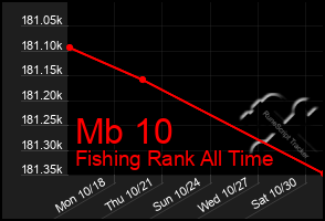 Total Graph of Mb 10