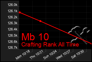 Total Graph of Mb 10