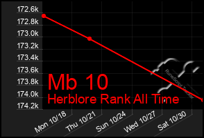 Total Graph of Mb 10