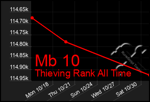 Total Graph of Mb 10