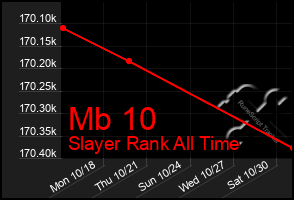 Total Graph of Mb 10