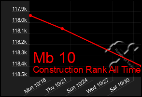 Total Graph of Mb 10