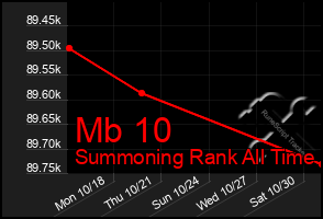 Total Graph of Mb 10