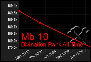 Total Graph of Mb 10