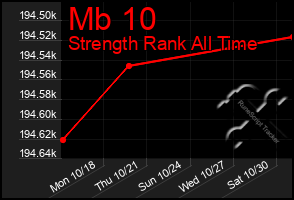 Total Graph of Mb 10