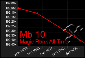 Total Graph of Mb 10