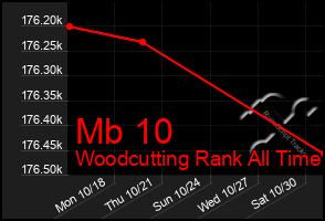 Total Graph of Mb 10