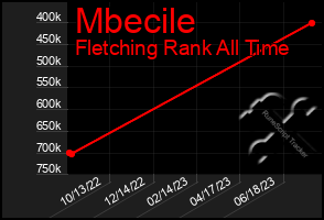 Total Graph of Mbecile