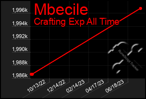 Total Graph of Mbecile