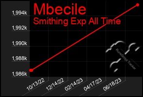 Total Graph of Mbecile