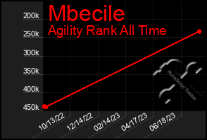 Total Graph of Mbecile