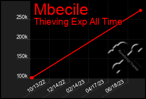 Total Graph of Mbecile