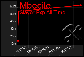 Total Graph of Mbecile